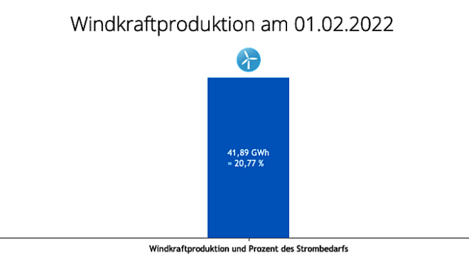 Grafik: Windkraftproduktion am 1. Februar 2022 in Österreich © IGW